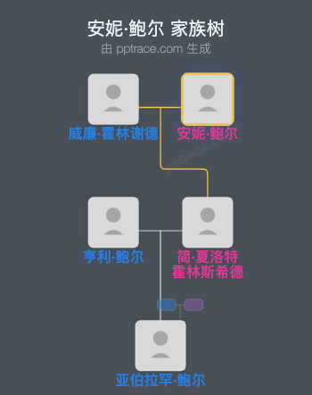 安妮·鲍尔家族树全览