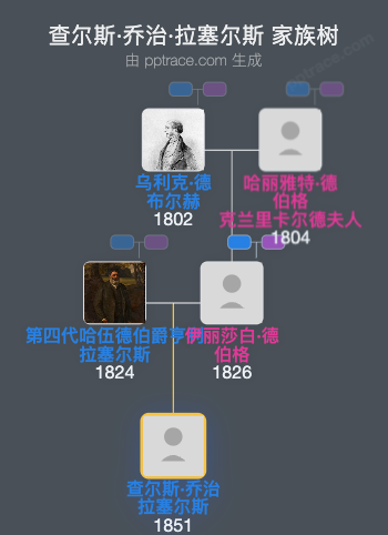 查尔斯·乔治·拉塞尔斯家族树全览