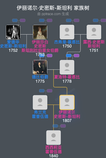 伊丽诺尔·史密斯-斯坦利家族树全览