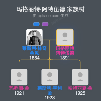 玛格丽特·阿特伍德家族树全览