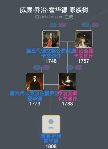 威廉·乔治·霍华德，加里尔第八伯爵家族树全览