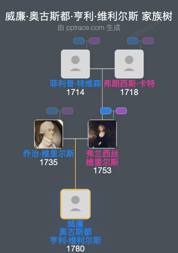 威廉·奥古斯都·亨利·维利尔斯家族树全览