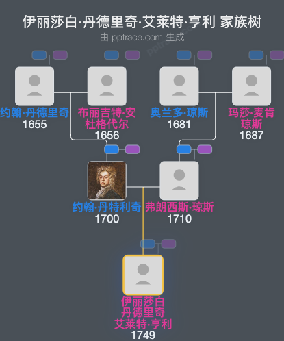 伊丽莎白·丹德里奇·艾莱特·亨利家族树全览