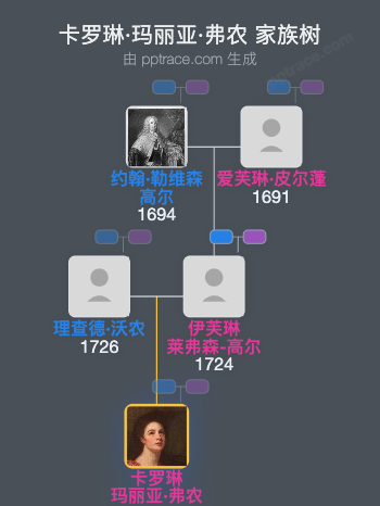 卡罗琳·玛丽亚·弗农家族树全览