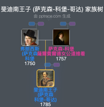 斐迪南王子 (萨克森-科堡-哥达)家族树全览