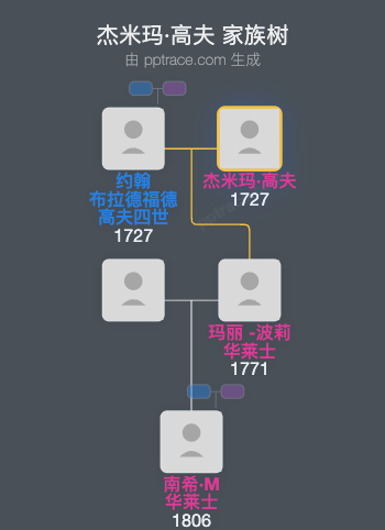 杰米玛·高夫家族树全览