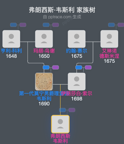 弗朗西斯·韦斯利家族树全览