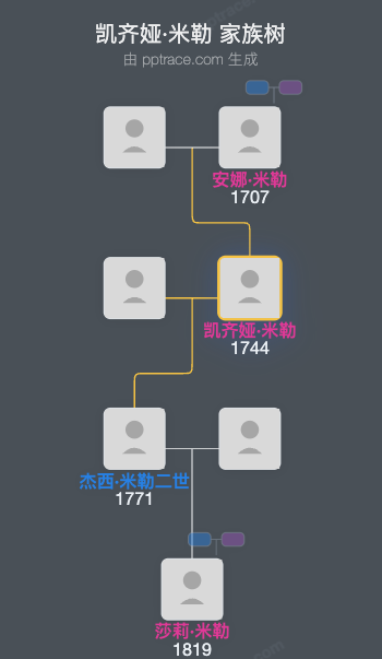 凯齐娅·米勒家族树全览