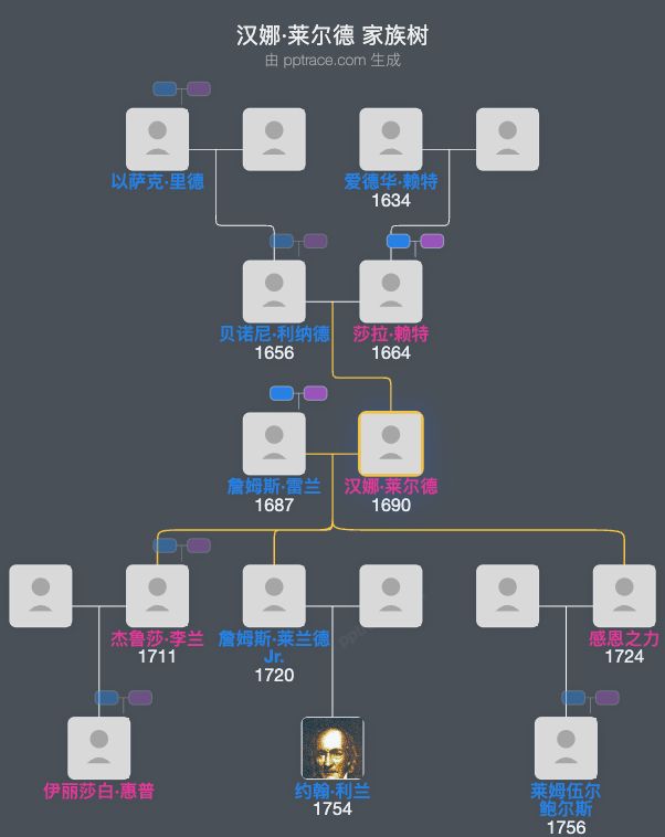 汉娜·莱尔德家族树全览