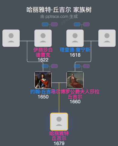 哈丽雅特·丘吉尔家族树全览