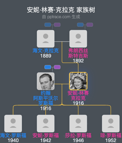 安妮·林赛·克拉克家族树全览