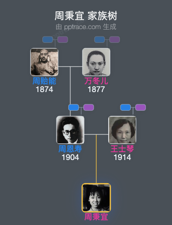 周秉宜 家族树全览