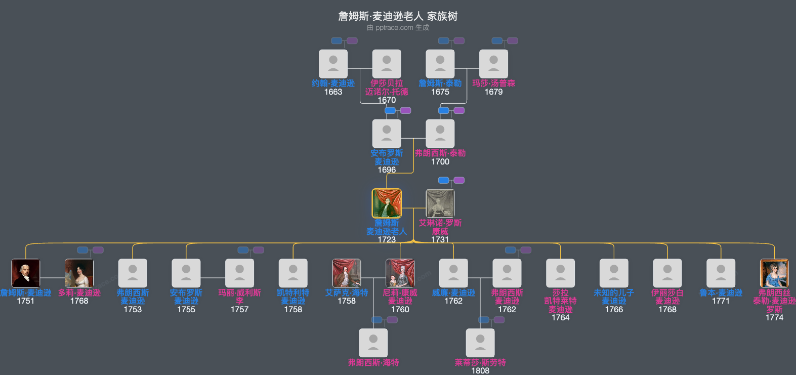 詹姆斯·麦迪逊老人家族树全览