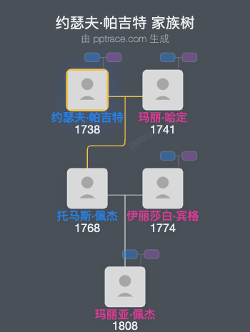 约瑟夫·帕吉特家族树全览