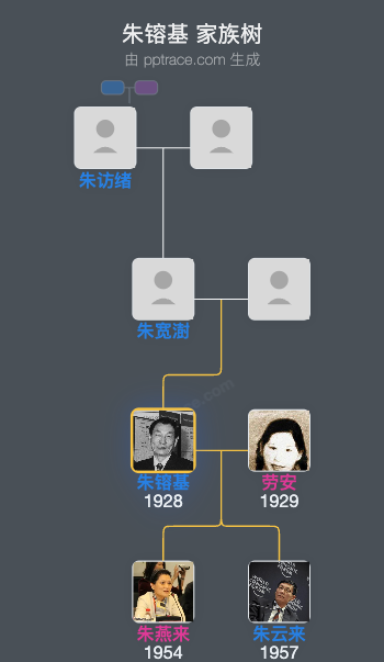 朱镕基 家族树全览