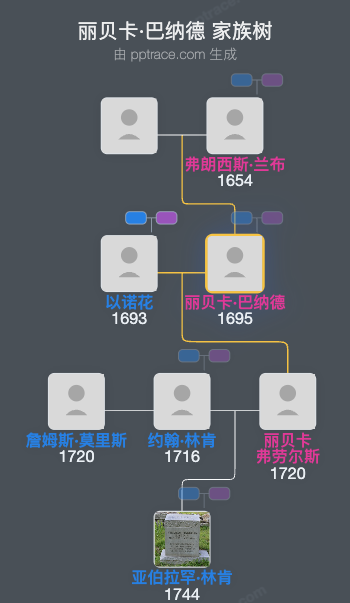 丽贝卡·巴纳德家族树全览