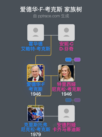 爱德华·F·考克斯家族树全览