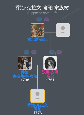 乔治·克拉文-考珀，第四代考珀伯爵家族树全览