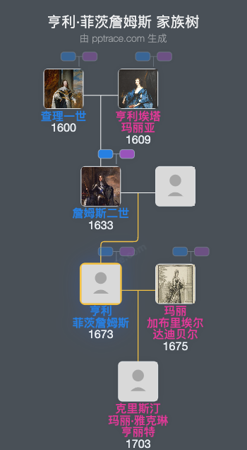 亨利·菲茨詹姆斯家族树全览