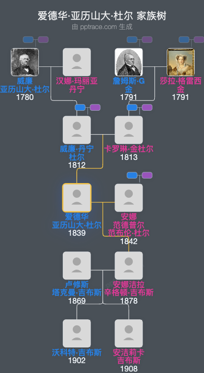 爱德华·亚历山大·杜尔家族树全览