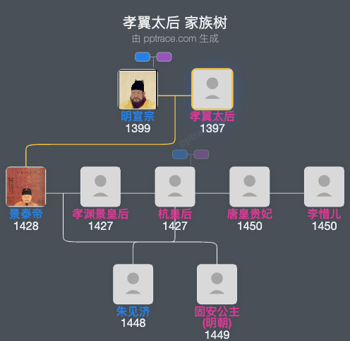 孝翼太后家族树全览