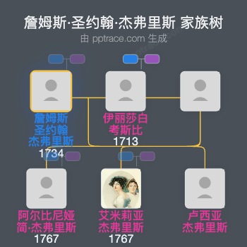 詹姆斯·圣约翰·杰弗里斯家族树全览