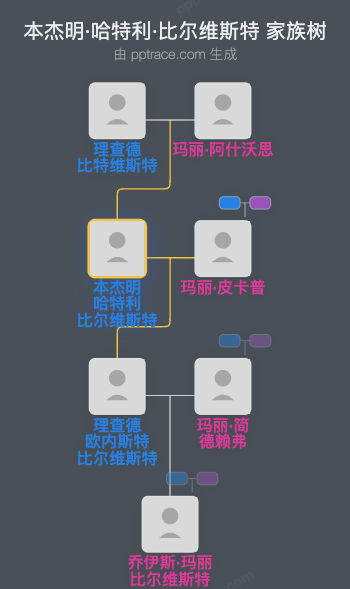 本杰明·哈特利·比尔维斯特家族树全览