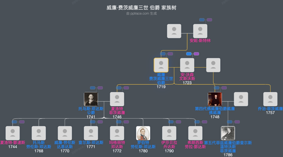 威廉·费茨威廉三世 伯爵家族树全览