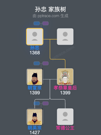 孙忠家族树全览