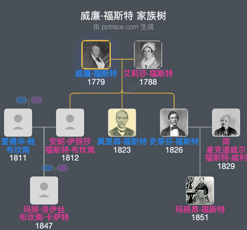 威廉·福斯特家族树全览