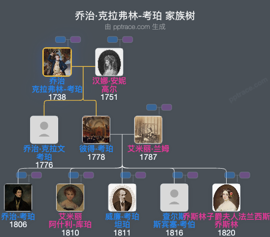 乔治·克拉弗林-考珀，第三代考珀伯爵家族树全览