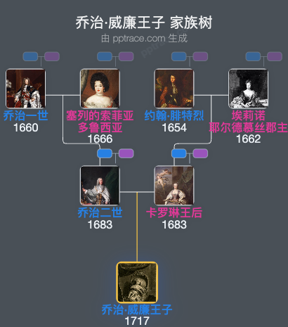 乔治·威廉王子家族树全览