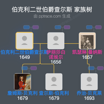 伯克利二世伯爵查尔斯家族树全览