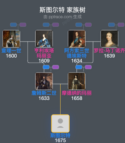 斯图尔特家族树全览