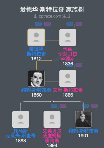 爱德华·斯特拉奇家族树全览