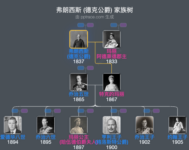 弗朗西斯 (德克公爵) 家族树全览
