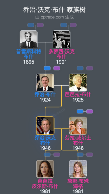 乔治·沃克·布什 家族树全览