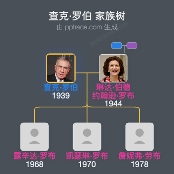 查克·罗伯家族树全览