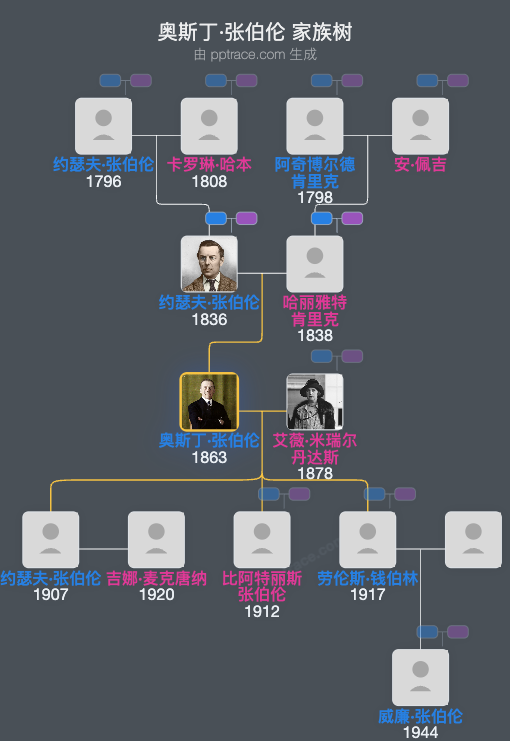 奥斯丁·张伯伦家族树全览