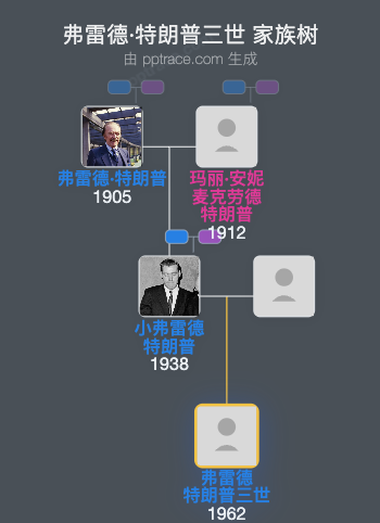 弗雷德·特朗普三世家族树全览