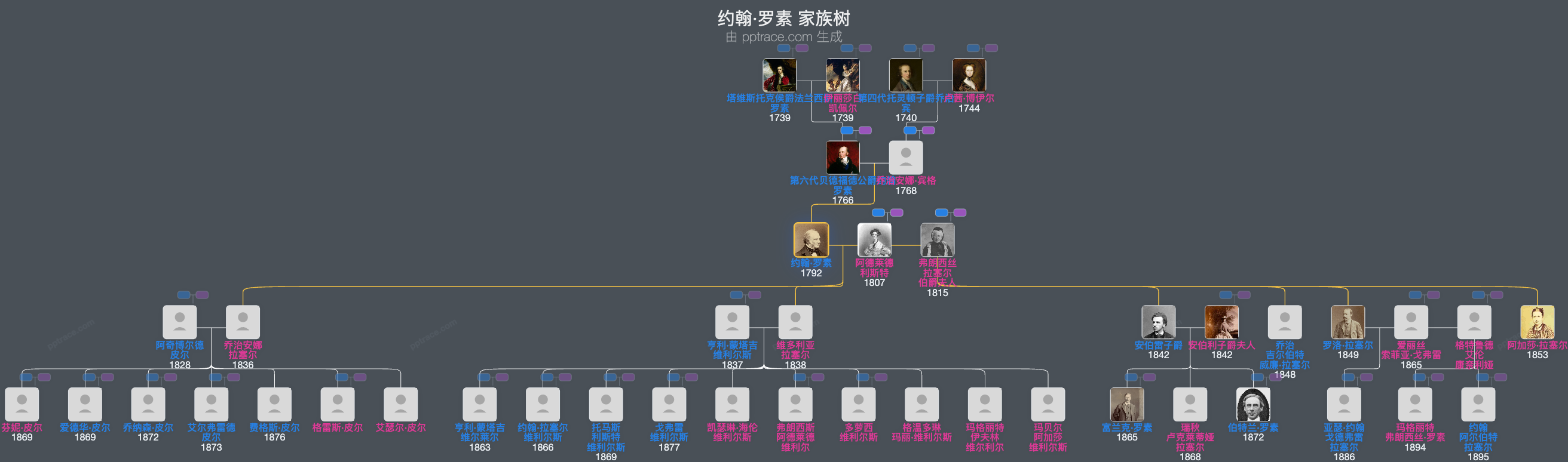 约翰·罗素，第一代罗素伯爵家族树全览