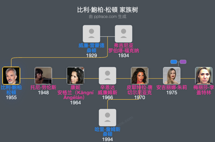 比利·鮑柏·松頓 家族树全览
