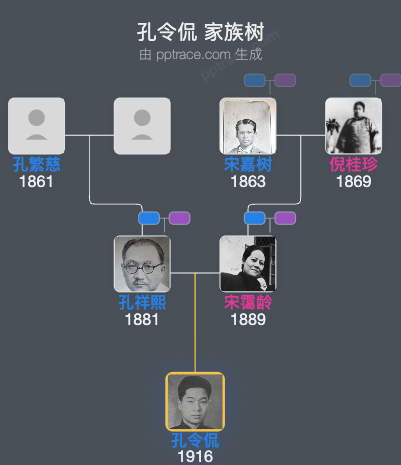 孔令侃 家族树全览