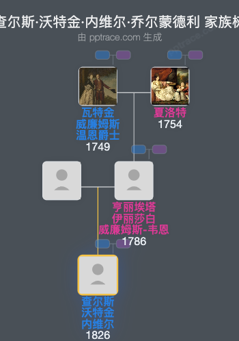 查尔斯·沃特金·内维尔·乔尔蒙德利家族树全览