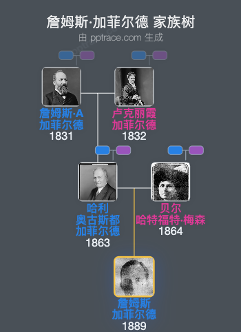 詹姆斯·加菲尔德家族树全览
