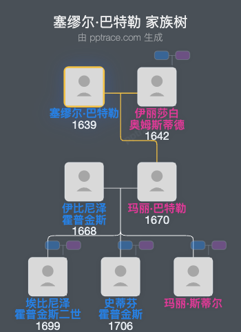 塞缪尔·巴特勒家族树全览