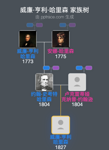 威廉·亨利·哈里森家族树全览