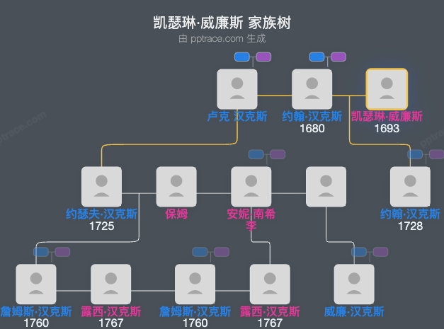 凯瑟琳·威廉斯家族树全览