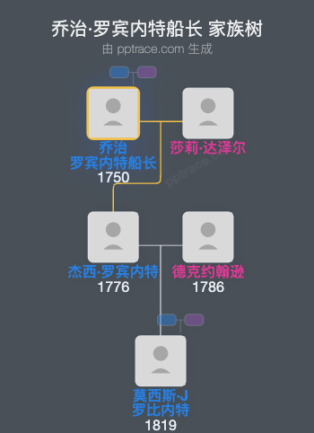 乔治·罗宾内特船长家族树全览