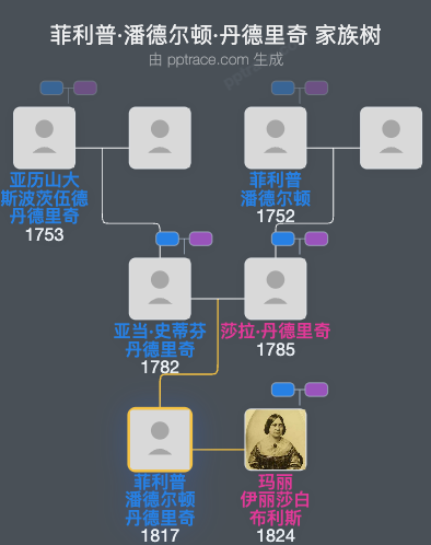 菲利普·潘德尔顿·丹德里奇家族树全览